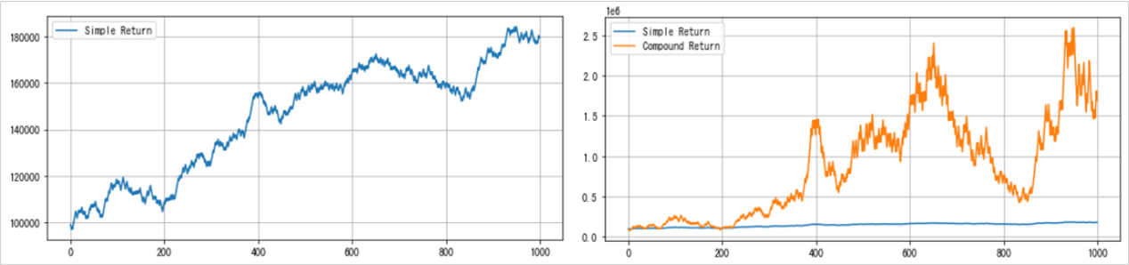 p=51%、b=1.1となるように乱数を生成して、単利リターン(青)をケリーの公式を適応した複利リターン(橙)をグラフにします