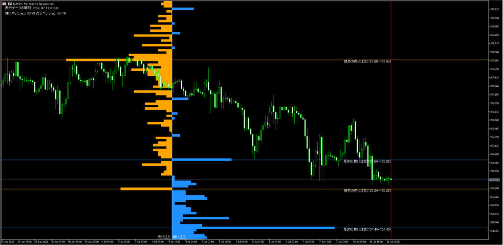 本日（2023年7月11日）のユーロ円チャートテクニカル分析