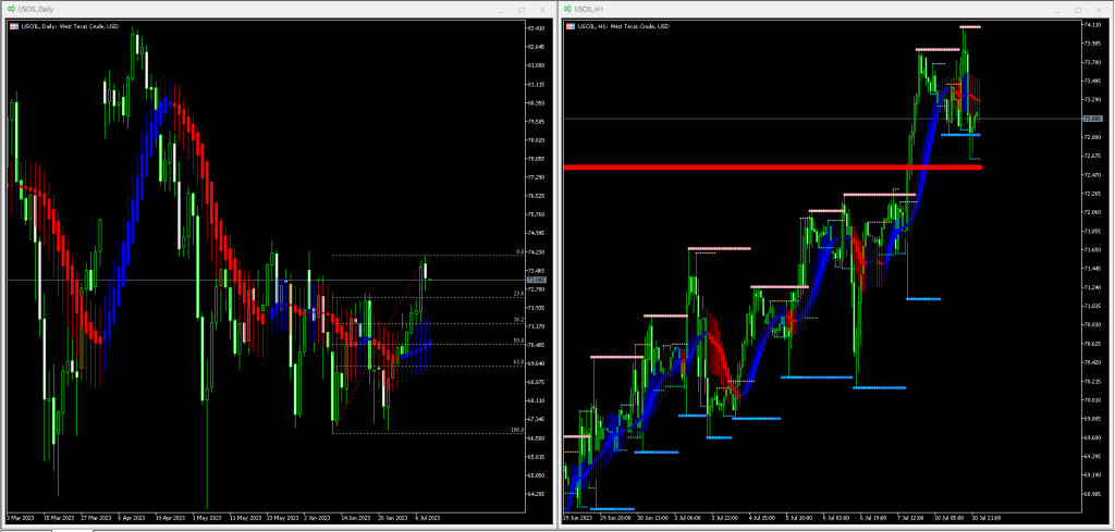 【WTI原油(USOIL)】本日（2023年7月11日）のチャートテクニカル分析