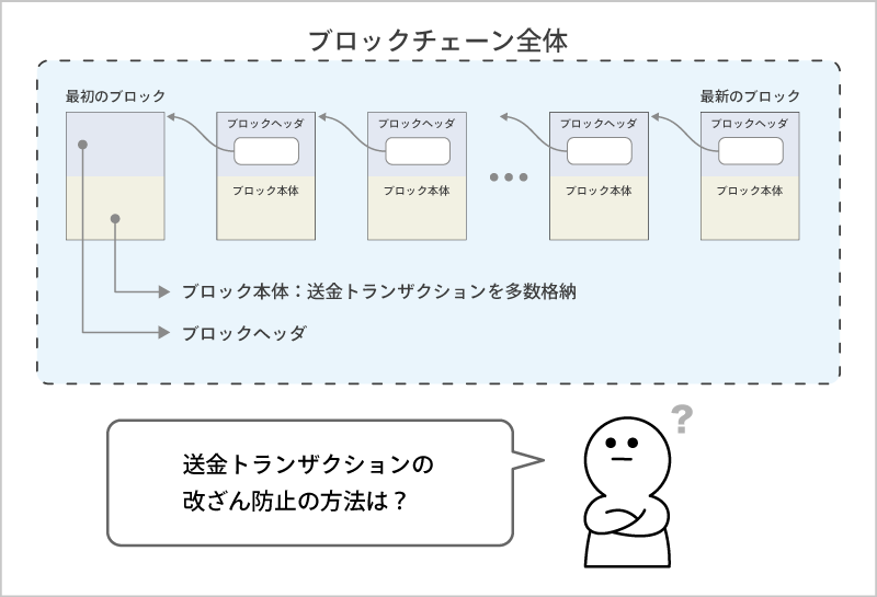 ブロックチェーンに登録していく仕組み