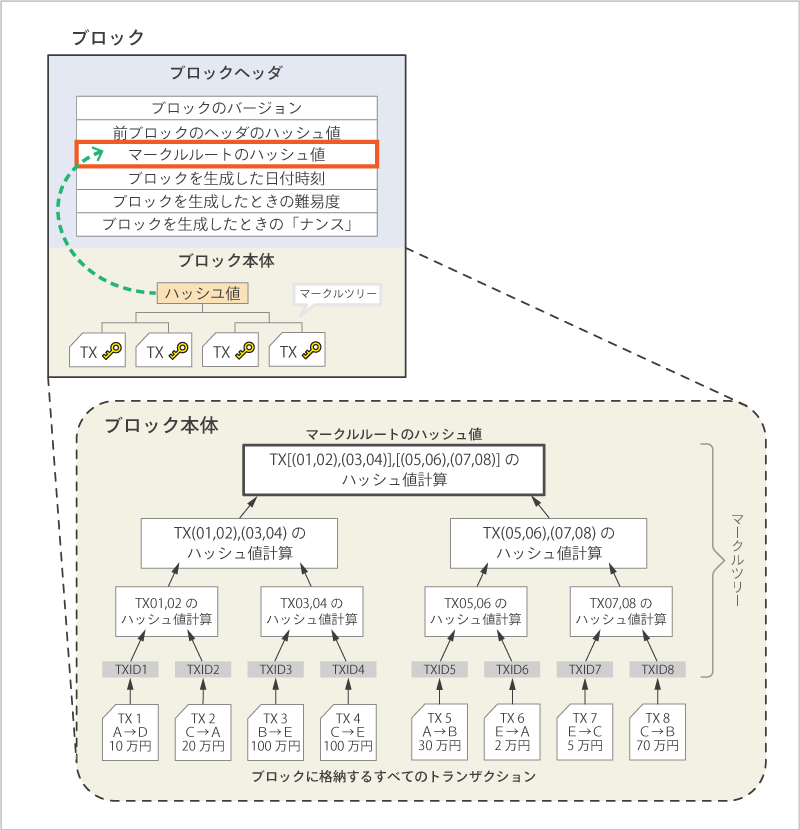 マークルツリーとは