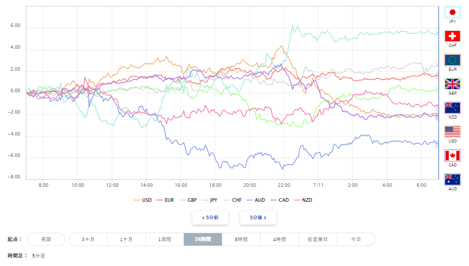 ユーロ、円を含む主要8通貨の通貨強弱分析