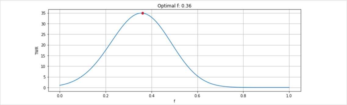 HPRの計算結果の表を列ごとに総乗すると、f=0.01、 f=0.02、 f=0.03…と変化させたときのTWRが求まります