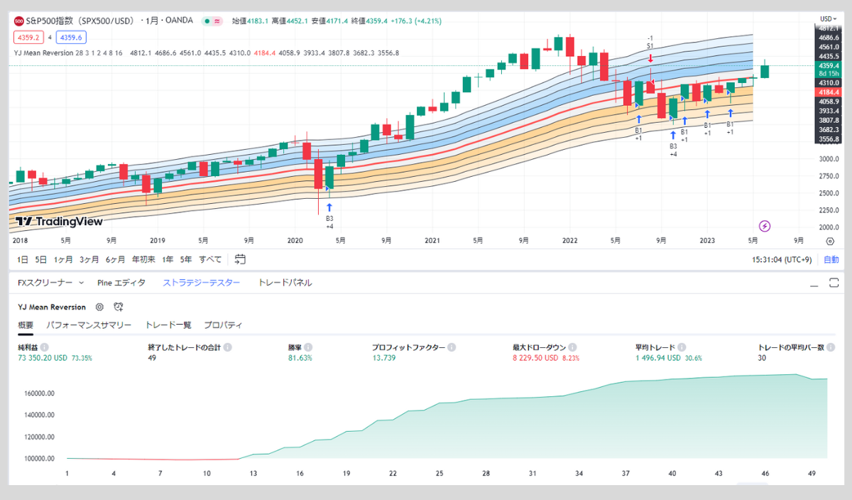 S&P500 月足