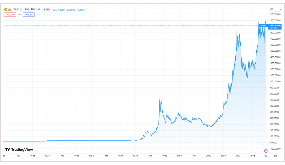 金/ドル（XAU/USD）のチャート