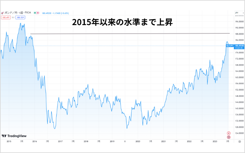 ポンド円の現在価格