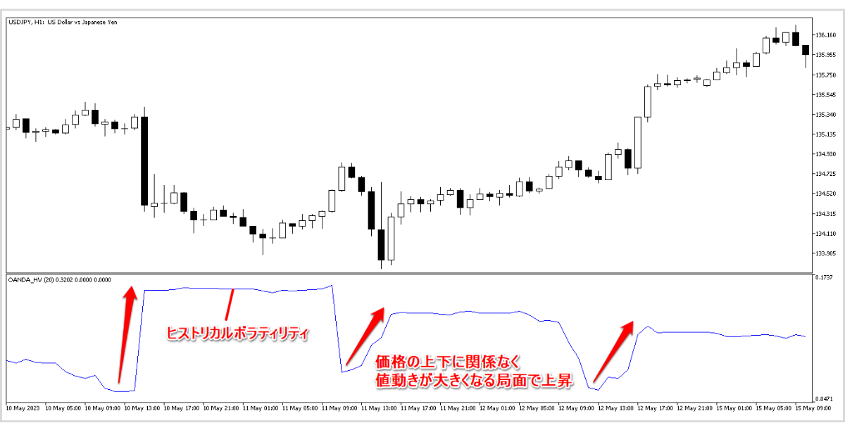 OANDA_HVを表示したチャート