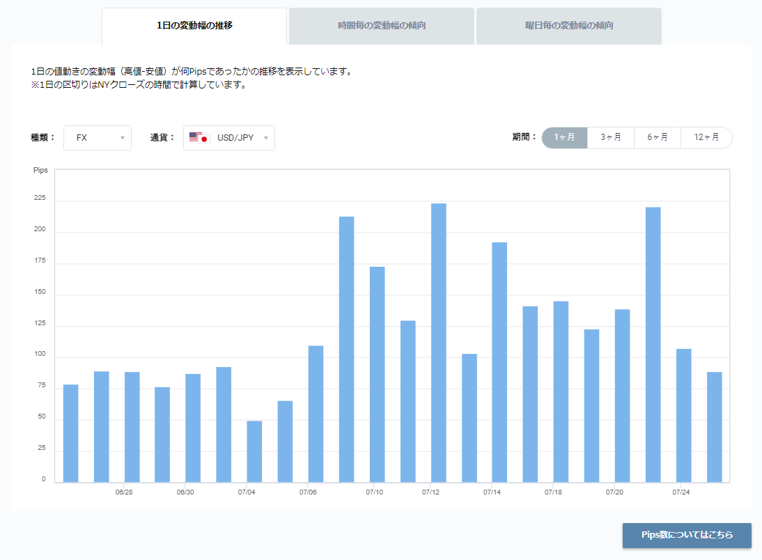 OANDA証券の「ボラティリティ グラフチャート」