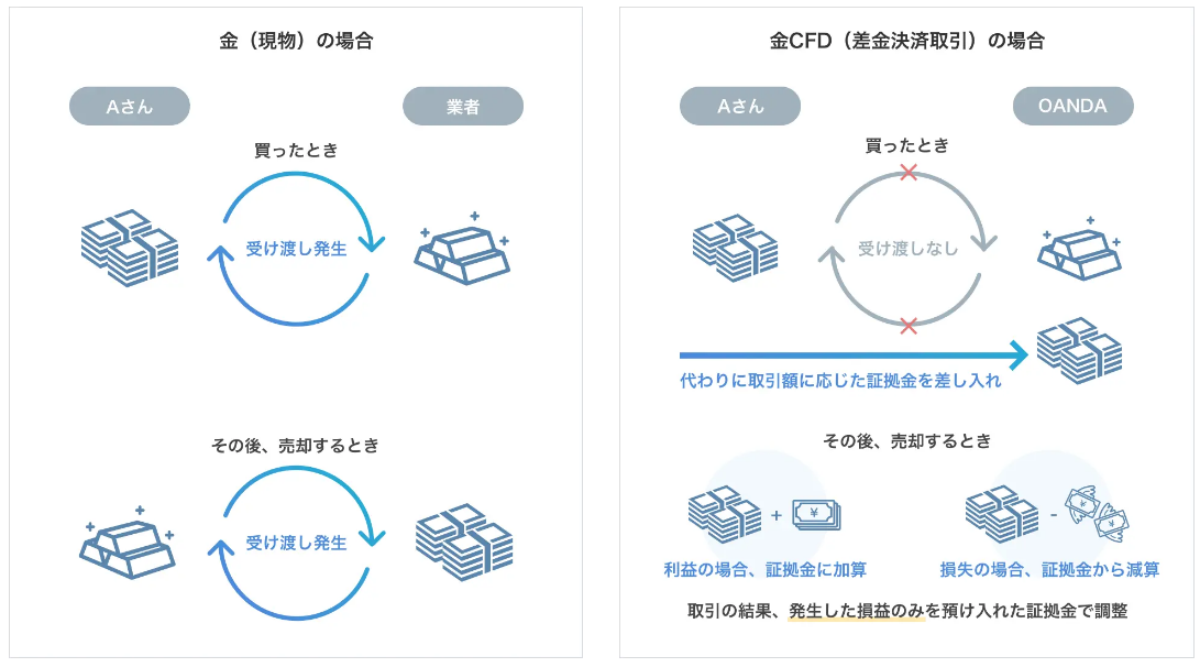 CFD取引の仕組み