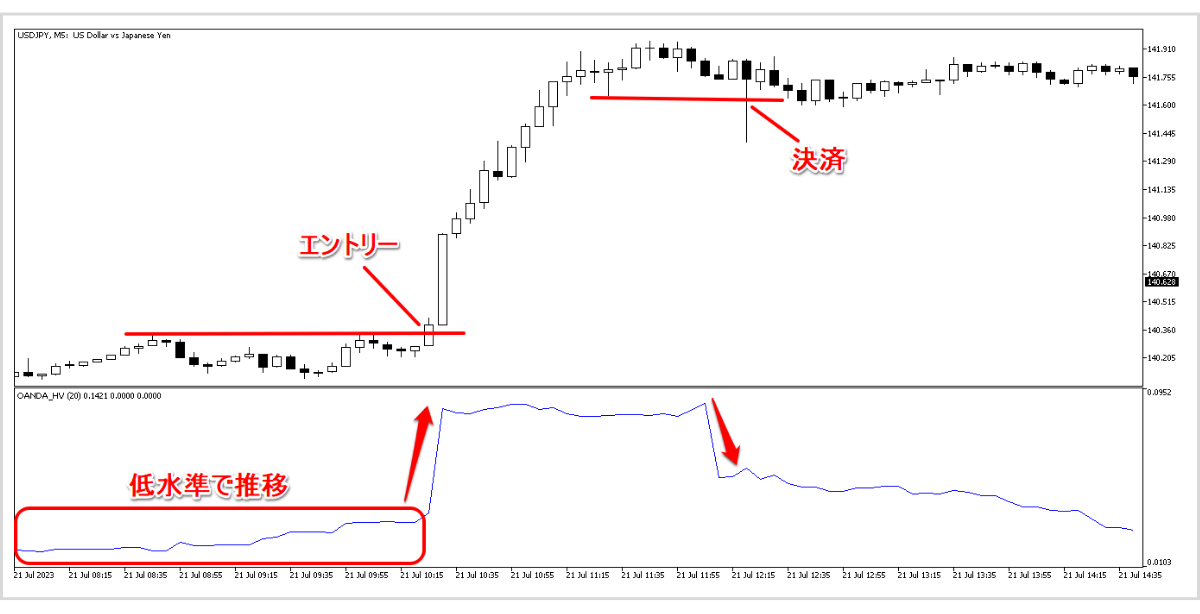 ヒストリカルボラティリティが下落してきて直近安値が崩れて利益確定したトレード例
