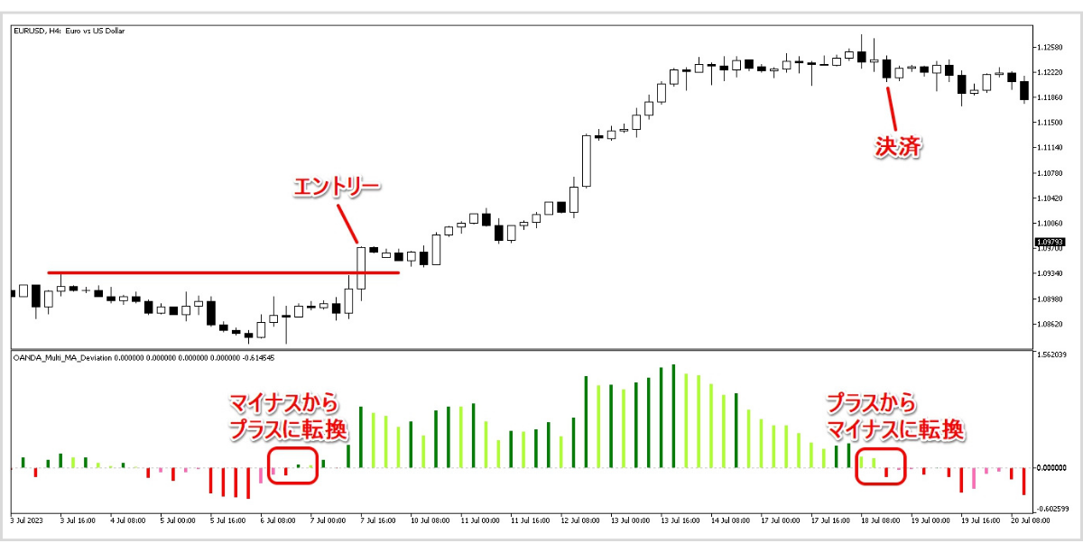 移動平均乖離率が再びマイナスに転換するのを待って利益確定したトレード例