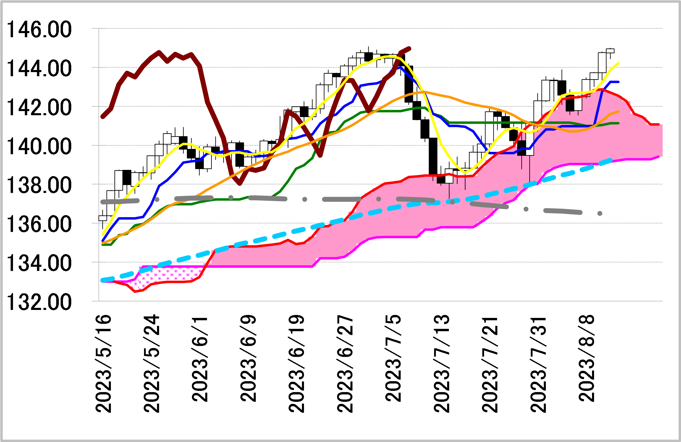 ドル円＝転換線を支持に押し目買いスタンス