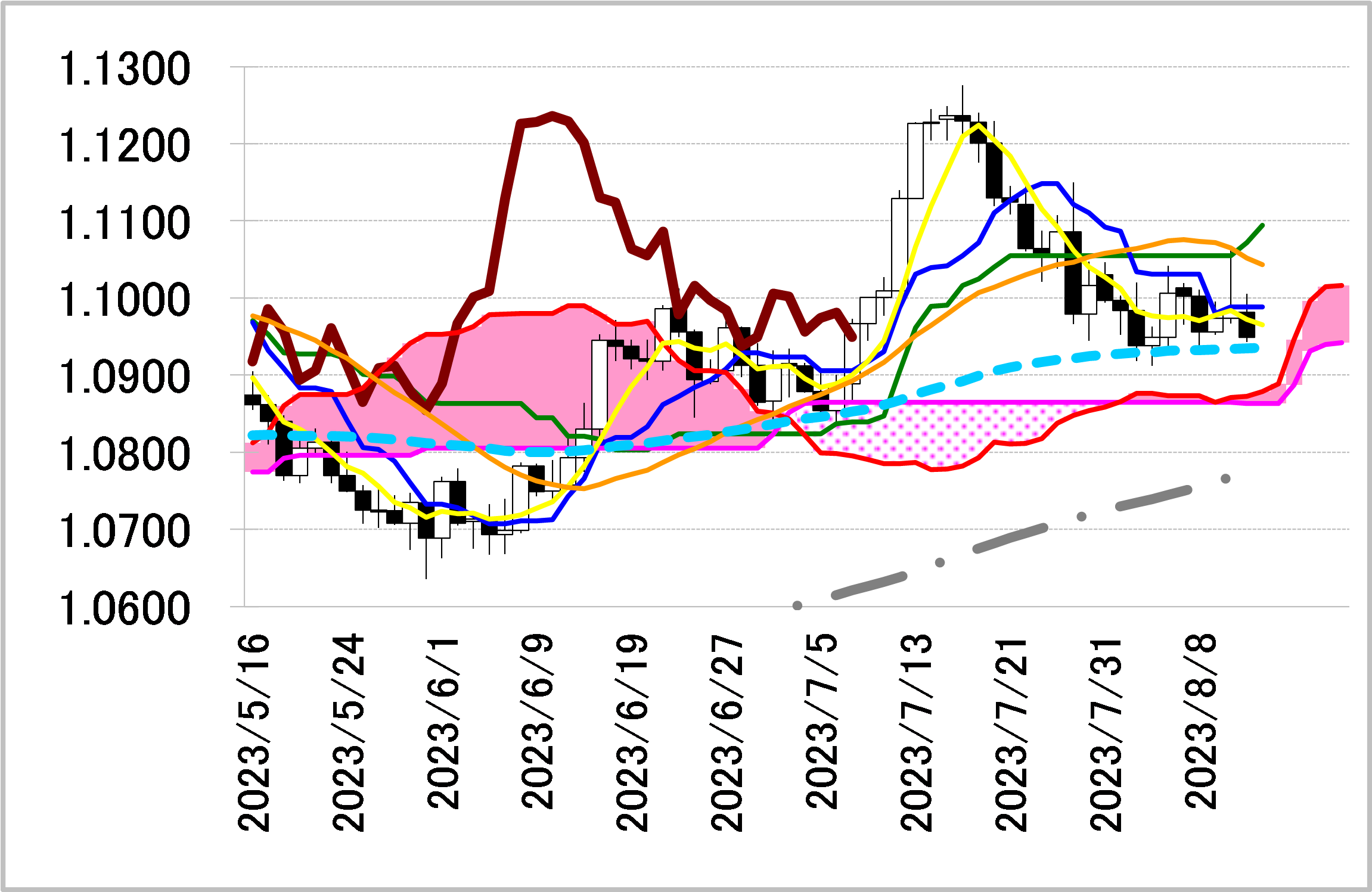 ユーロドル＝8/10高値から基準線を抵抗帯に戻り売り