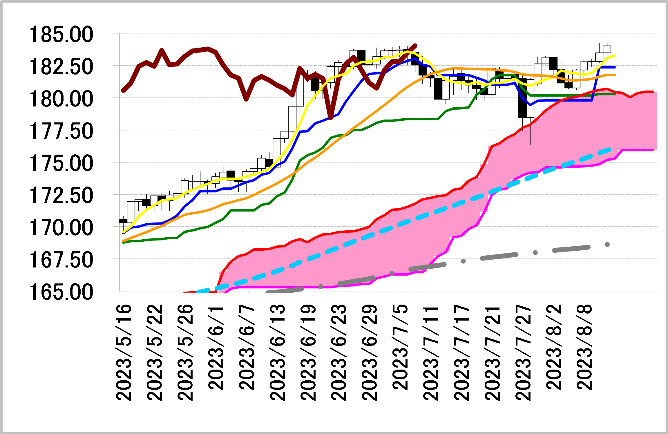 ポンド円＝8/11安値を支持に押し目買いスタンス