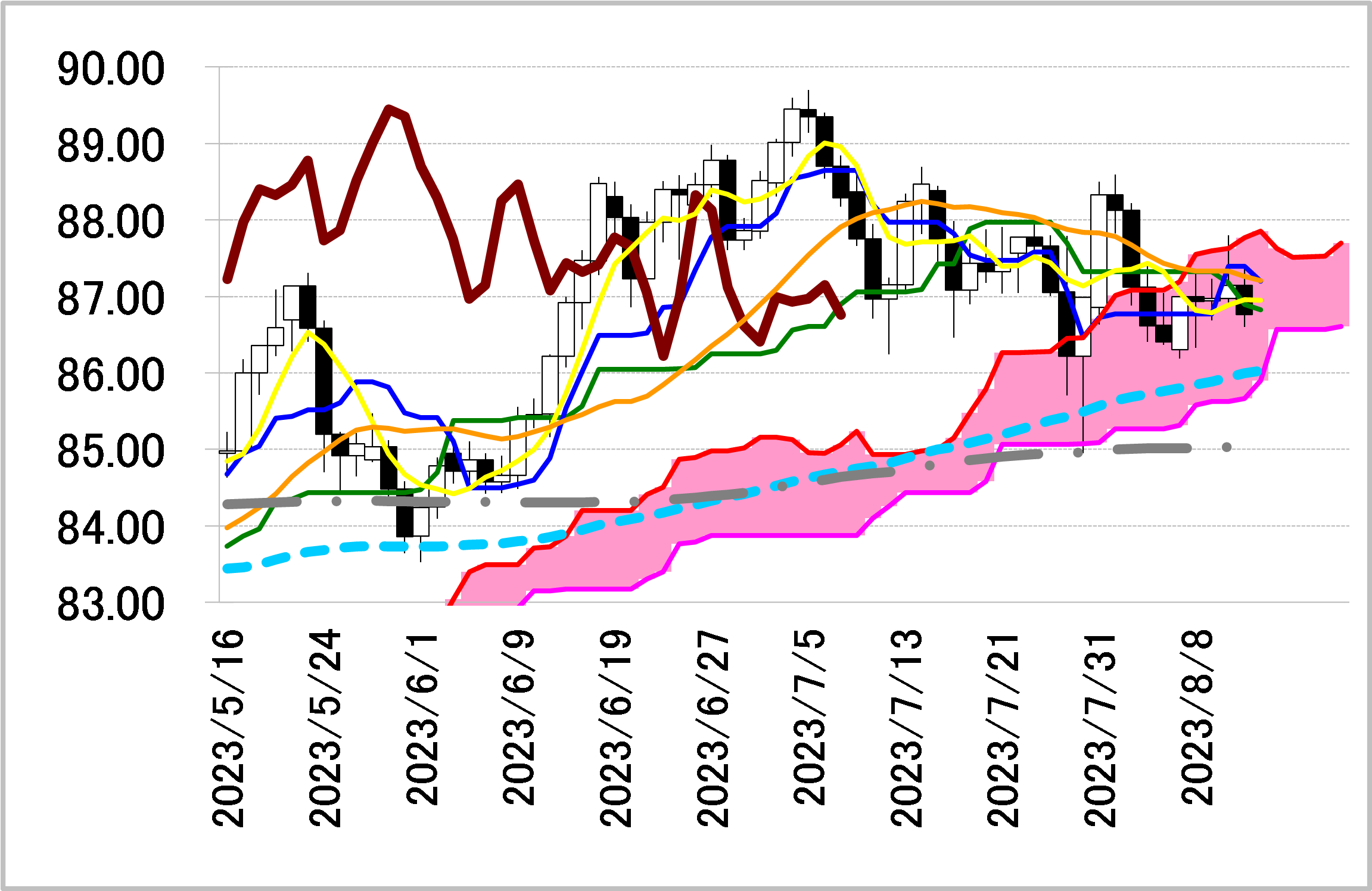NZドル円＝雲の上限を抵抗に戻り売りスタンス