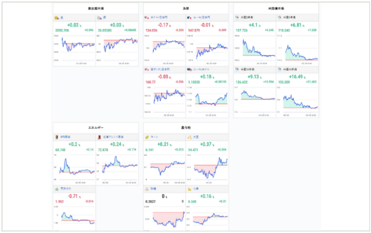 10銘柄の値動きをすべて把握できる市況チャートの提供