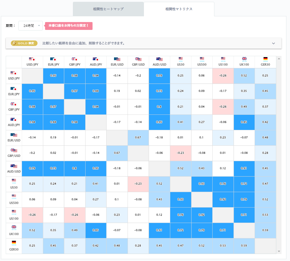 ドル円と他の通貨ペアとの相関分析