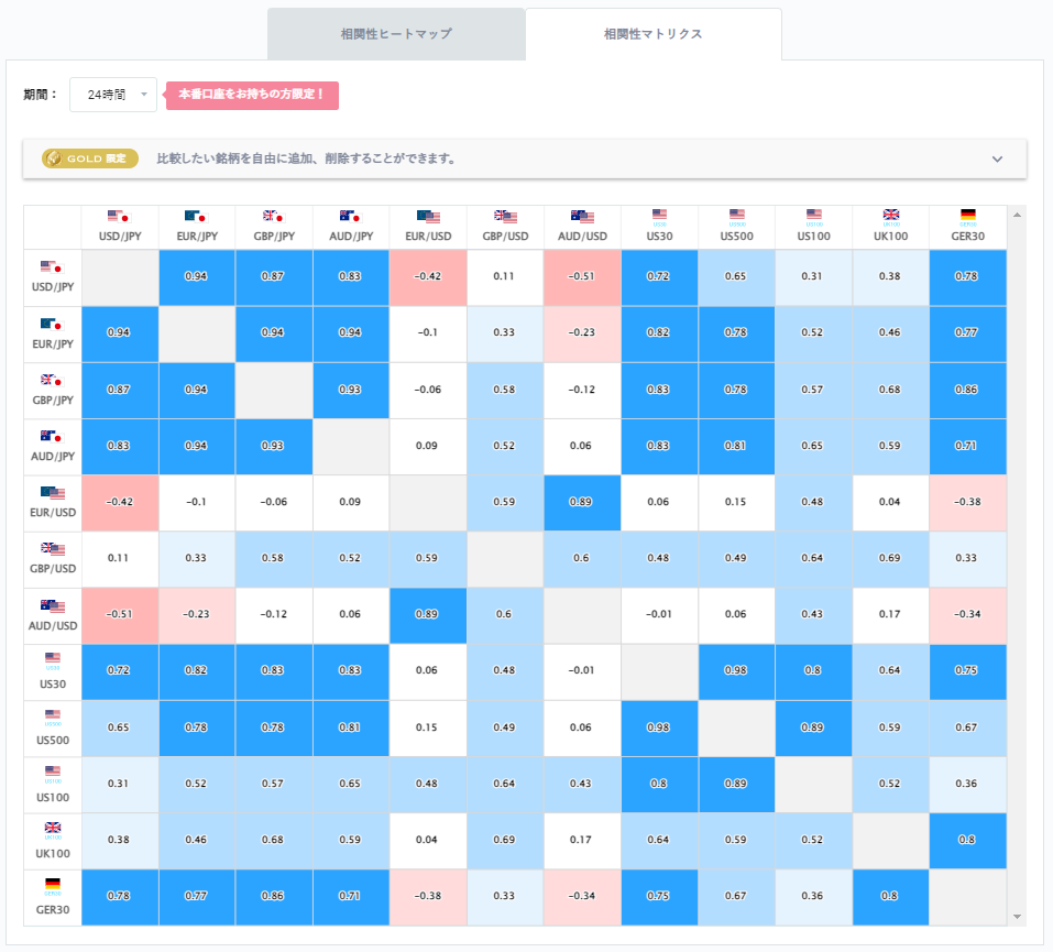 ユーロ円と他の通貨ペアとの相関分析