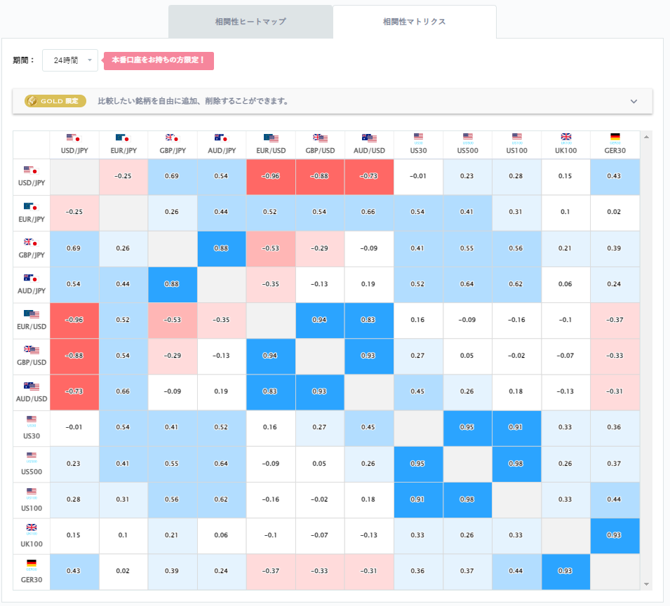 ドル円と他の通貨ペアとの相関分析