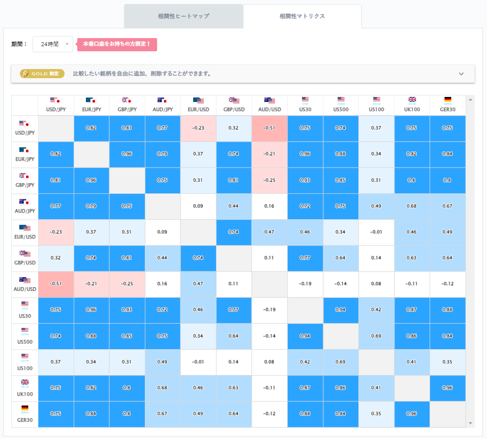 ドル円と他の通貨ペアとの相関分析