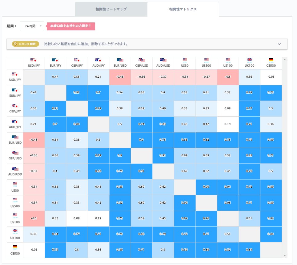 豪ドル円と他の通貨ペアとの相関分析