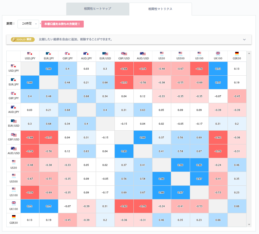 ユーロ円と他の通貨ペアとの相関分析