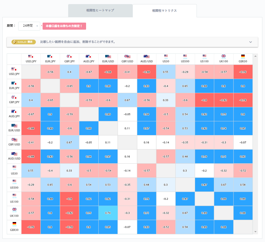 ユーロ円と他の通貨ペアとの相関分析