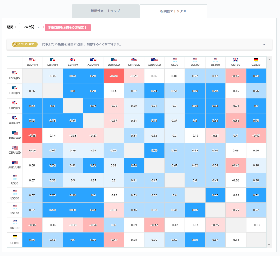 ドル円と他の通貨ペアとの相関分析