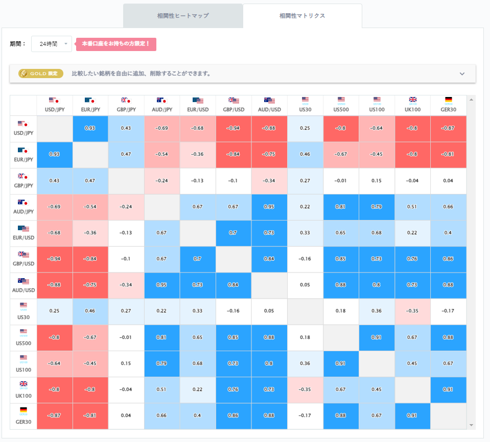 豪ドル円と他の通貨ペアとの相関分析