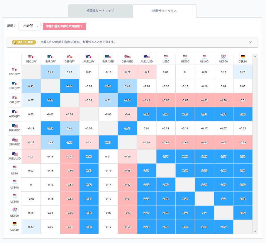 ドル円と他の通貨ペアとの相関分析