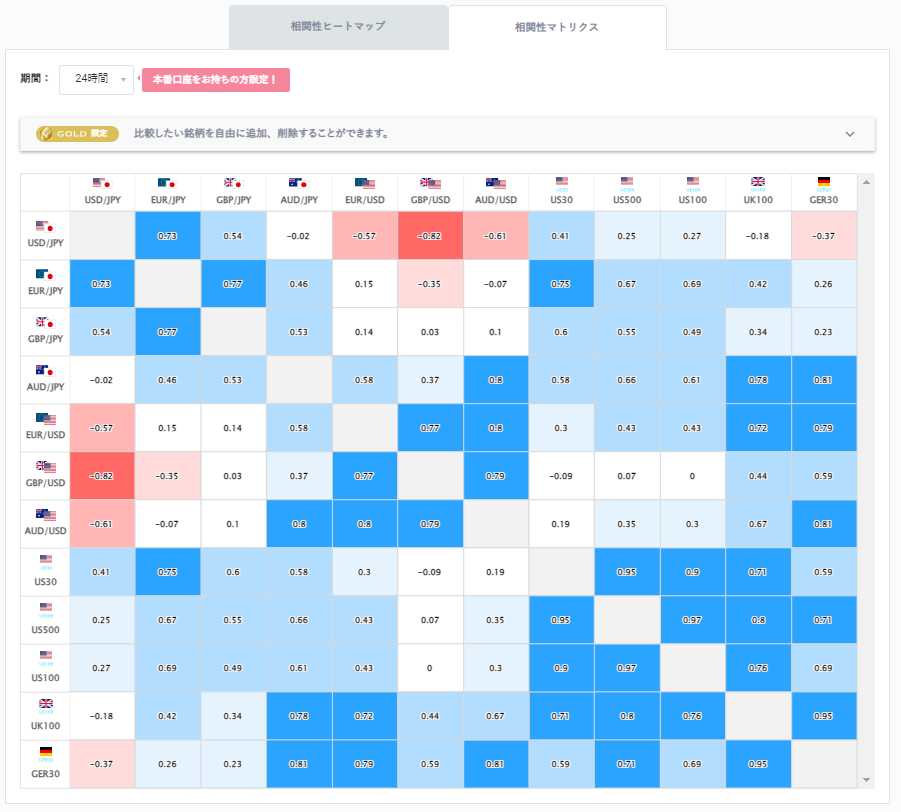 ユーロ円と他の通貨ペアとの相関分析