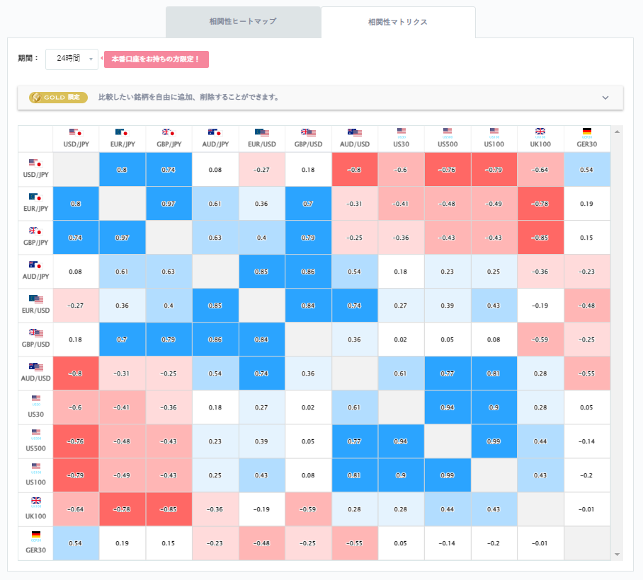 ドル円と他の通貨ペアとの相関分析