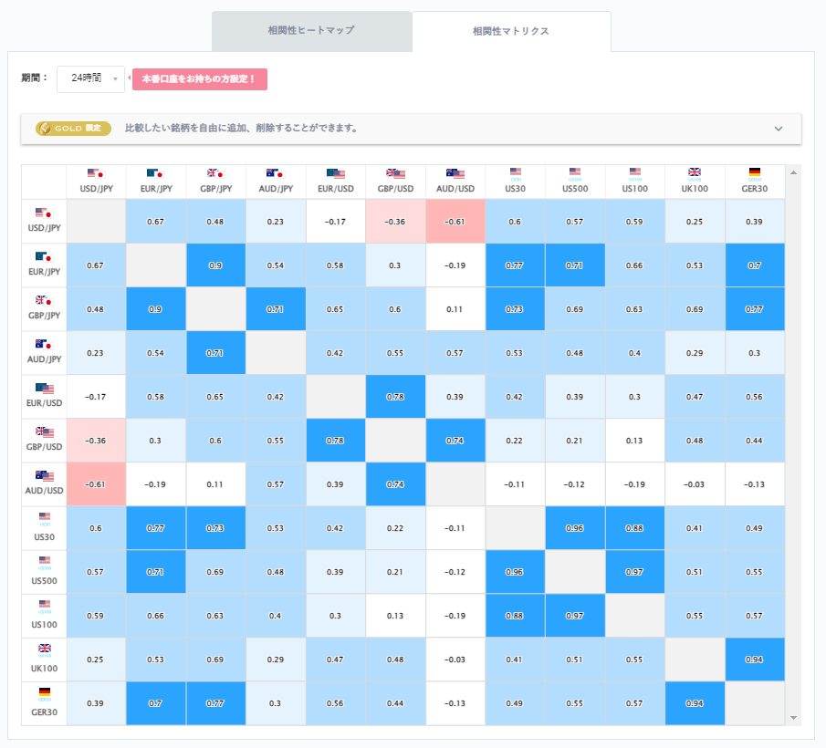 ドル円と他の通貨ペアとの相関分析