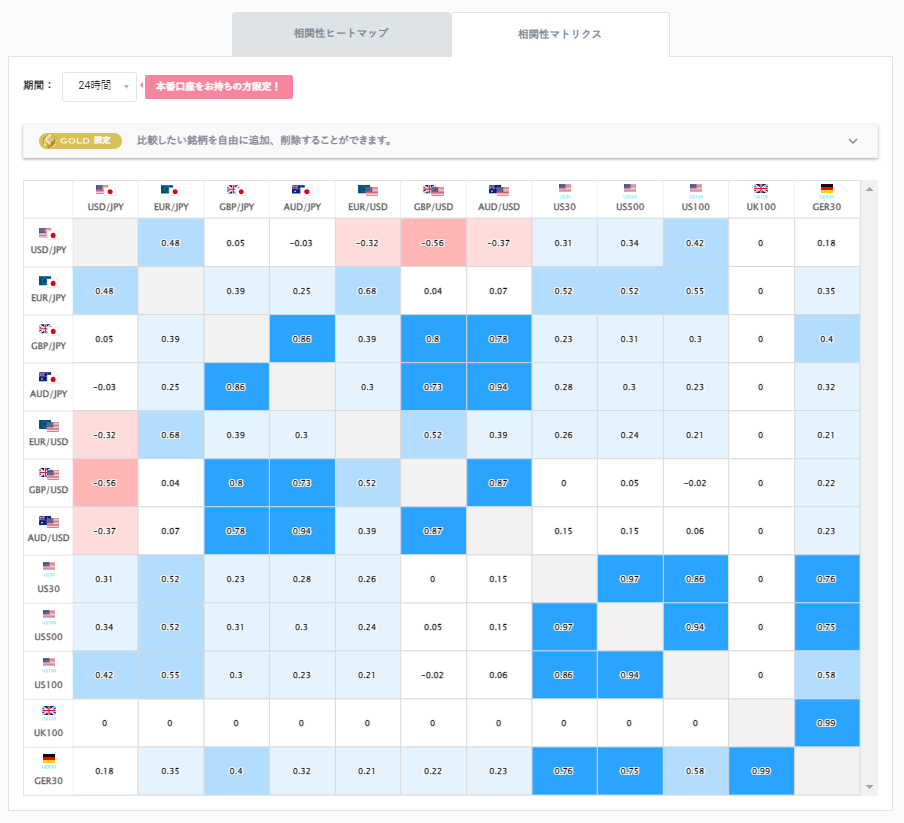 ドル円と他の通貨ペアとの相関分析