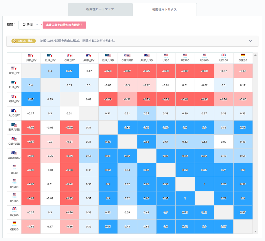 ドル円と他の通貨ペアとの相関分析