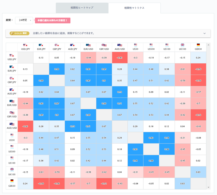 ユーロ円と他の通貨ペアとの相関分析