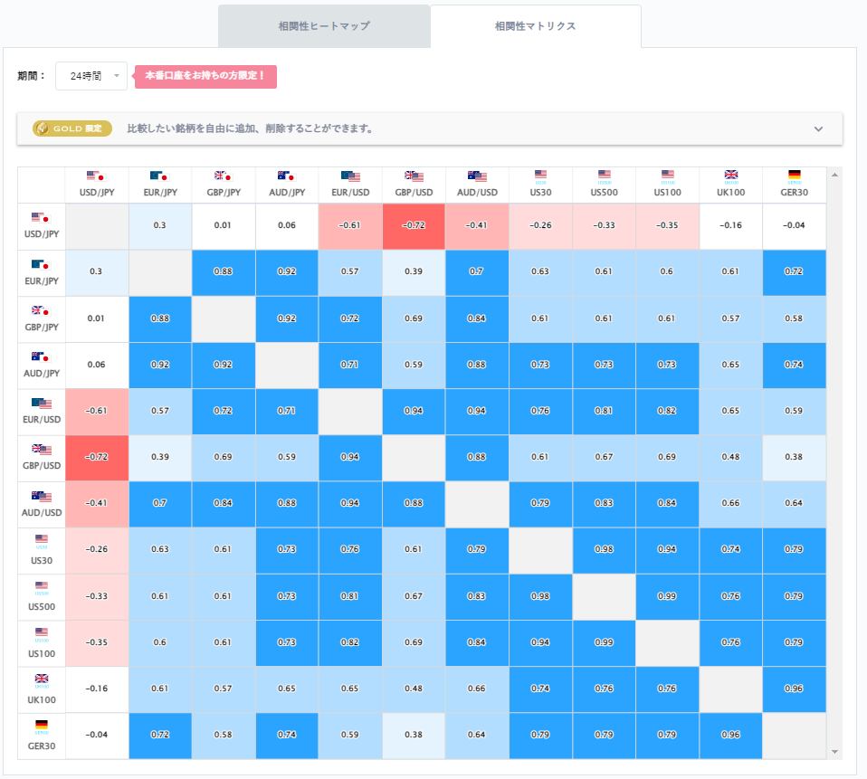 豪ドル円と他の通貨ペアとの相関分析