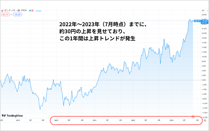 ポンド円の値動き推移