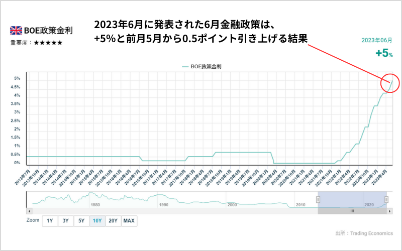 金融政策の推移