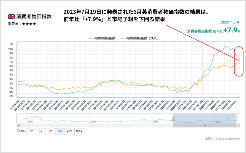 CPI（消費者物価指数）