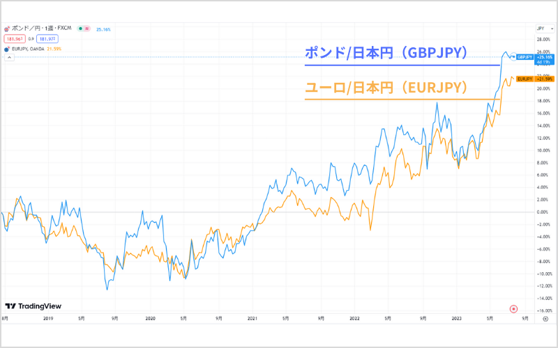 ポンド/日本円（GBP/JPY）とユーロ/日本円（EUR/JPY）の値動きを比較した月足チャート