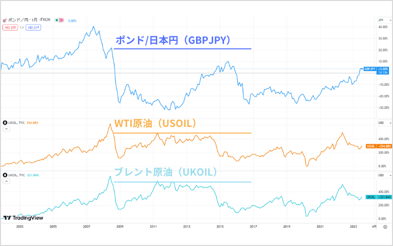 ポンド/日本円（GBP/JPY）とWTI原油（USOIL）、ブレント原油（UKOIL）の値動きを比較した月足チャート