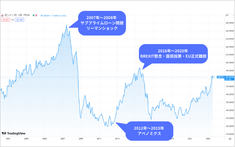 2000年～2023年まで過去23年間におけるポンド/日本円（GBP/JPY）の価格推移