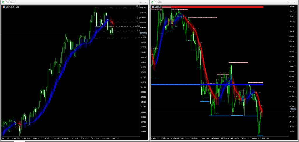 【US100(米国100株価指数)】本日（2023年8月9日）のチャートテクニカル分析