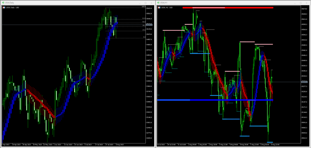 【US30(米国ウォールストリート株価指数30)】本日（2023年8月9日）のチャートテクニカル分析