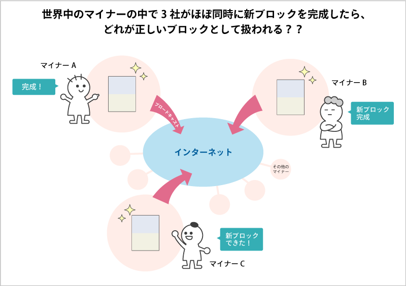 複数のマイナーがほぼ同時に内容の異なる新ブロックを生成してしまう理由