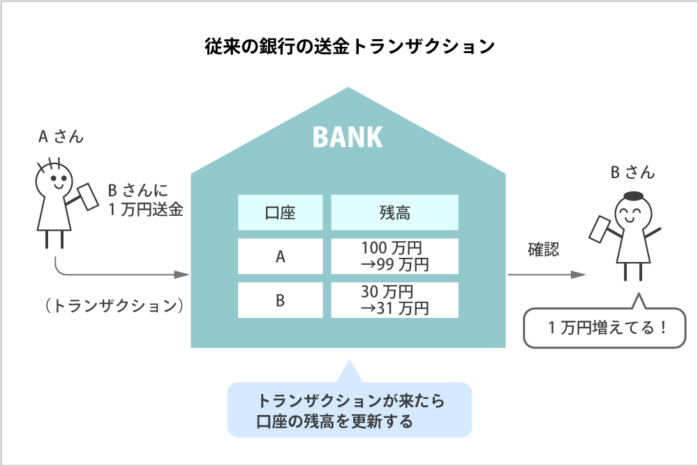 従来の銀行の送金トランザクション