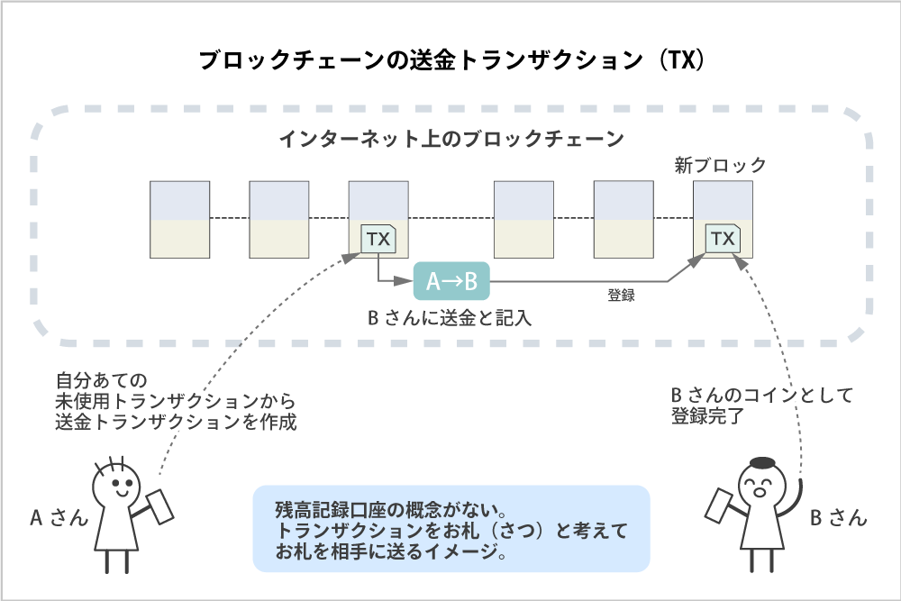 ブロックチェーンの送金トランザクション