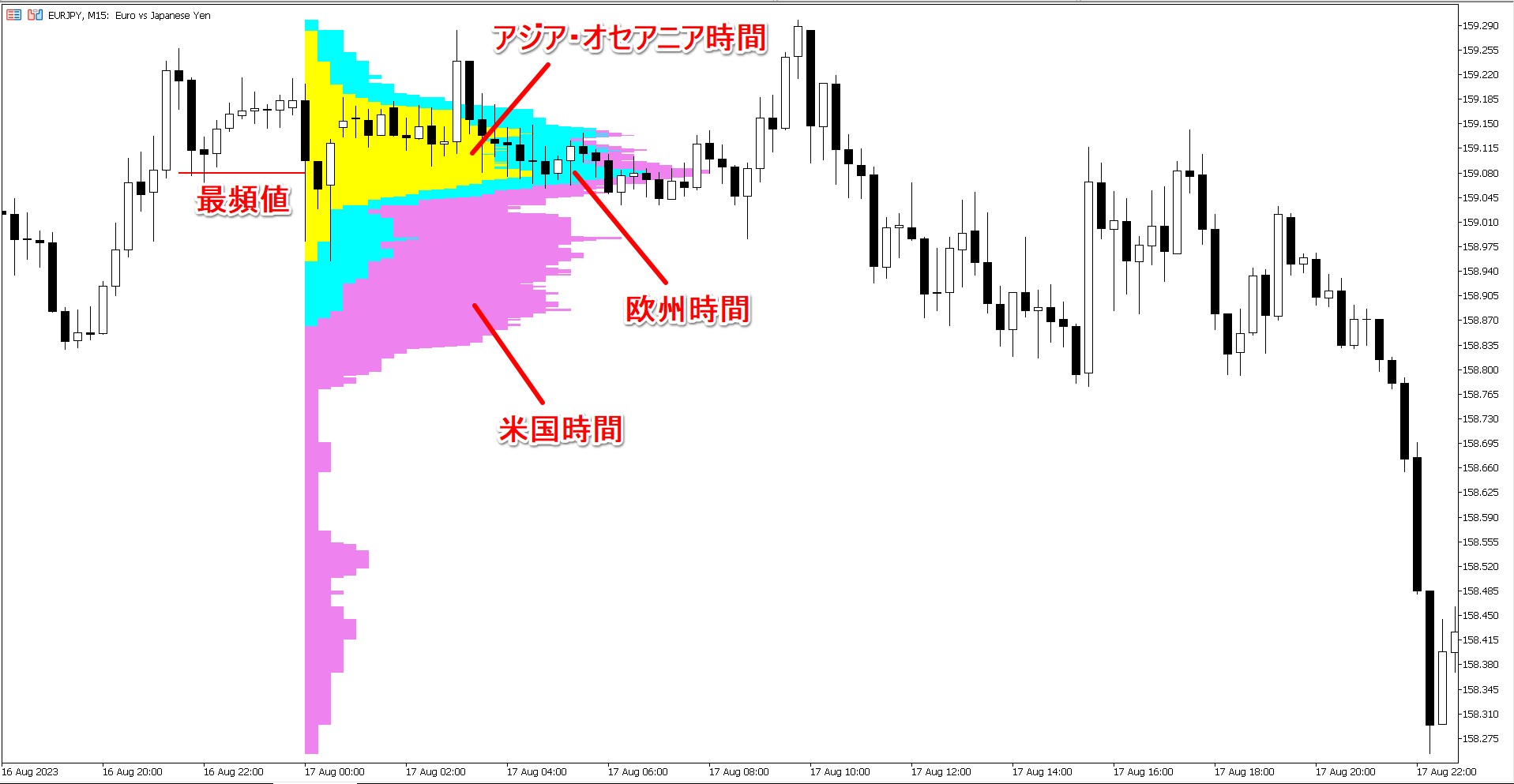 OANDA_Market_Profileを表示したチャート