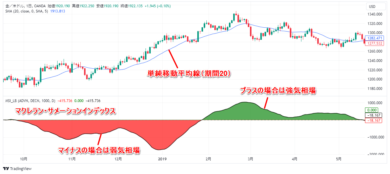 相場の強弱を判断する基準